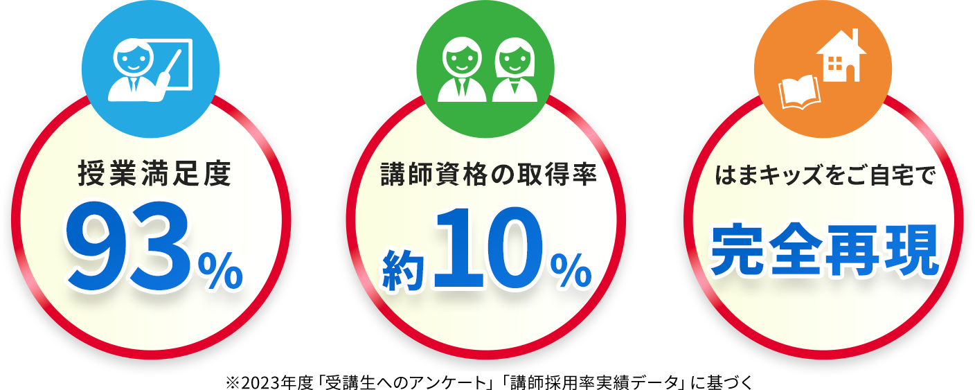 授業満足度93% 講師資格の取得率約10% はまキッズをご自宅で完全再現